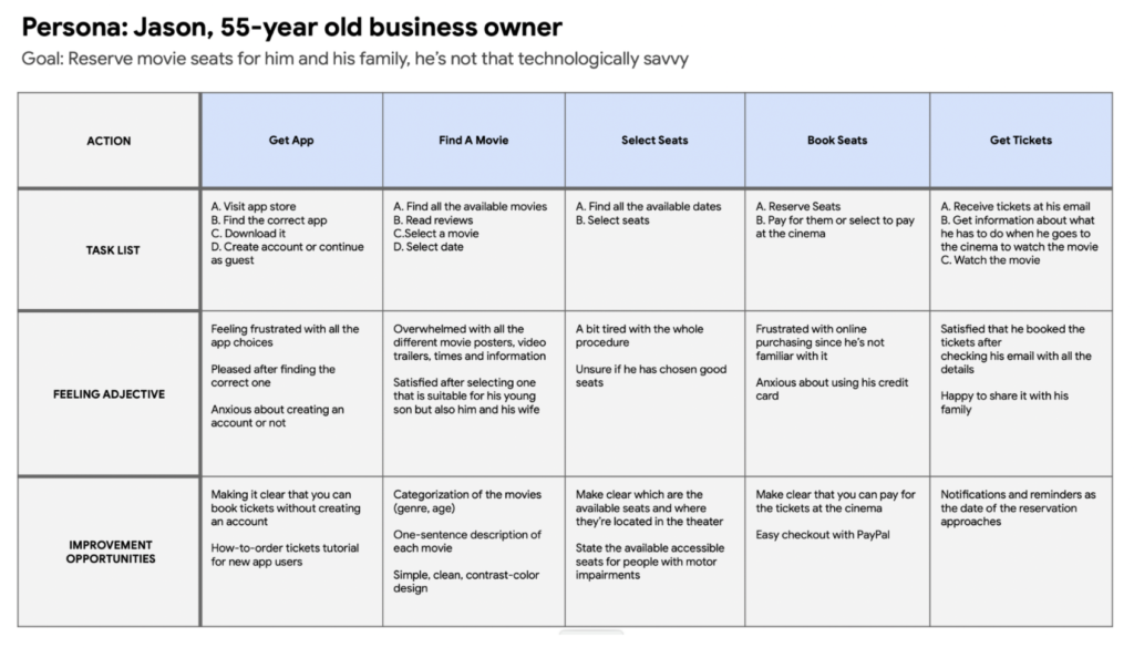 UX Journey Map