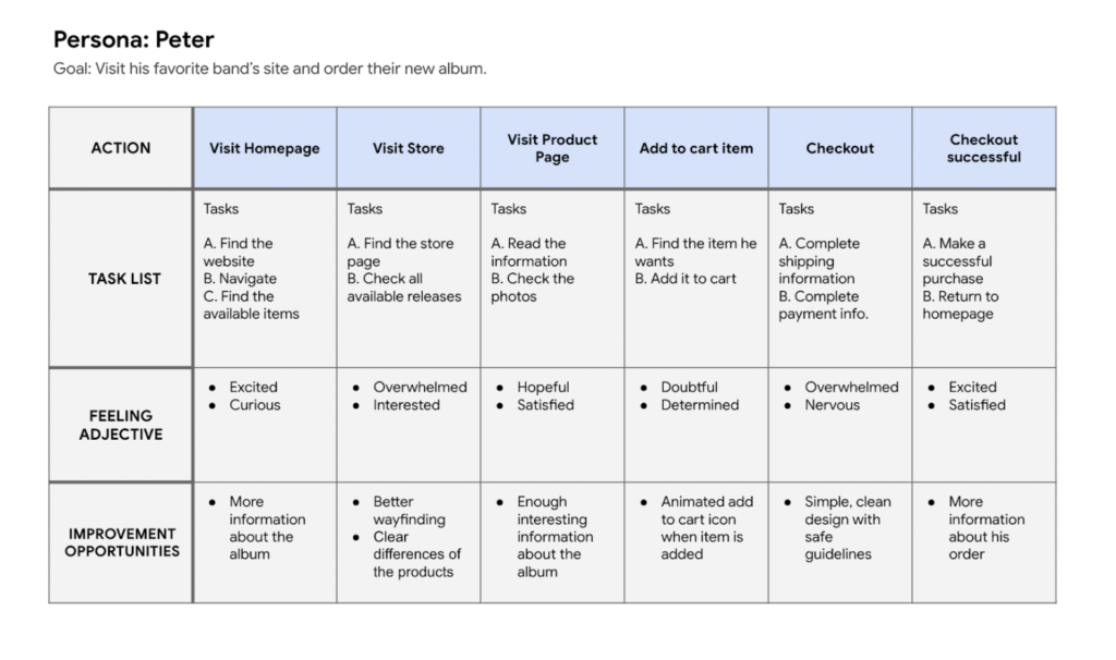 UX Journey Map