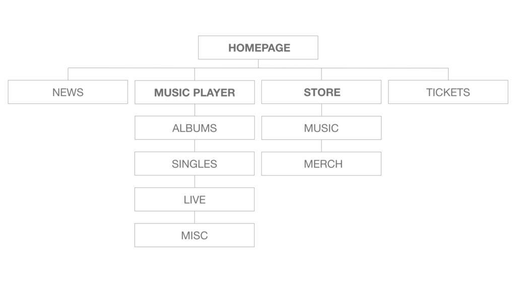 UX Sitemap Tame Impala Website