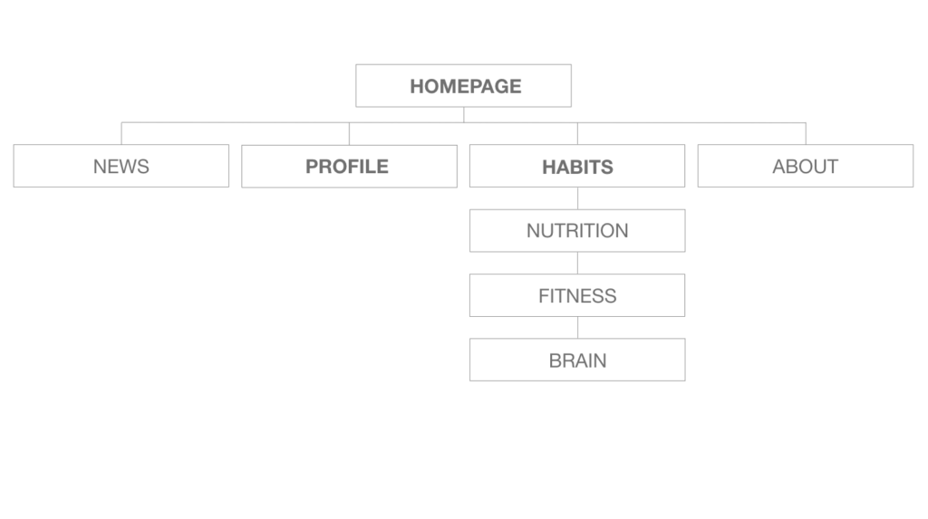 UX Sitemap